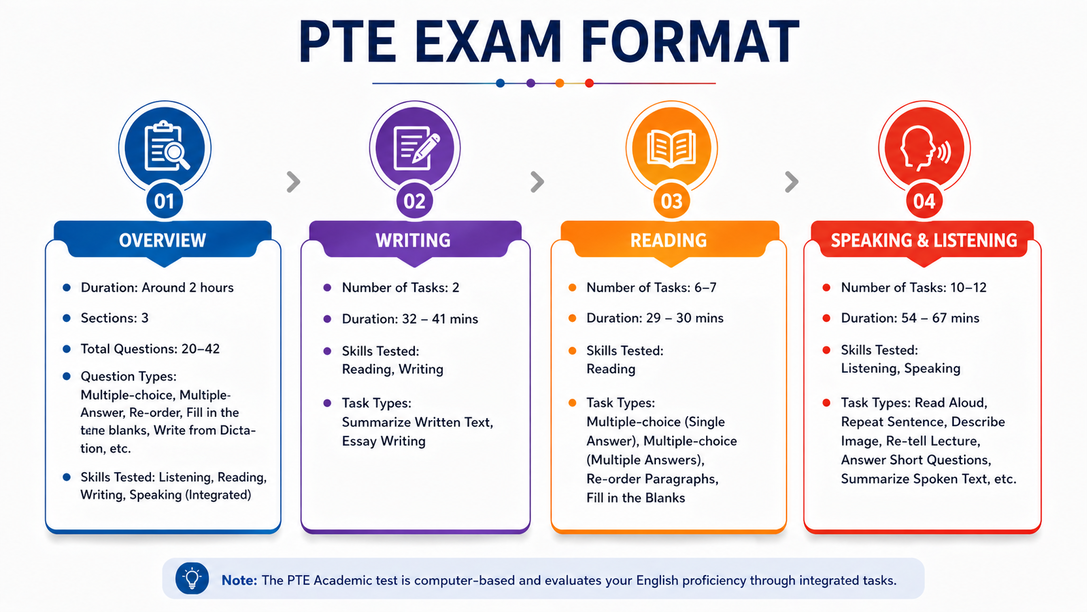 Understand the PTE Exam Pattern